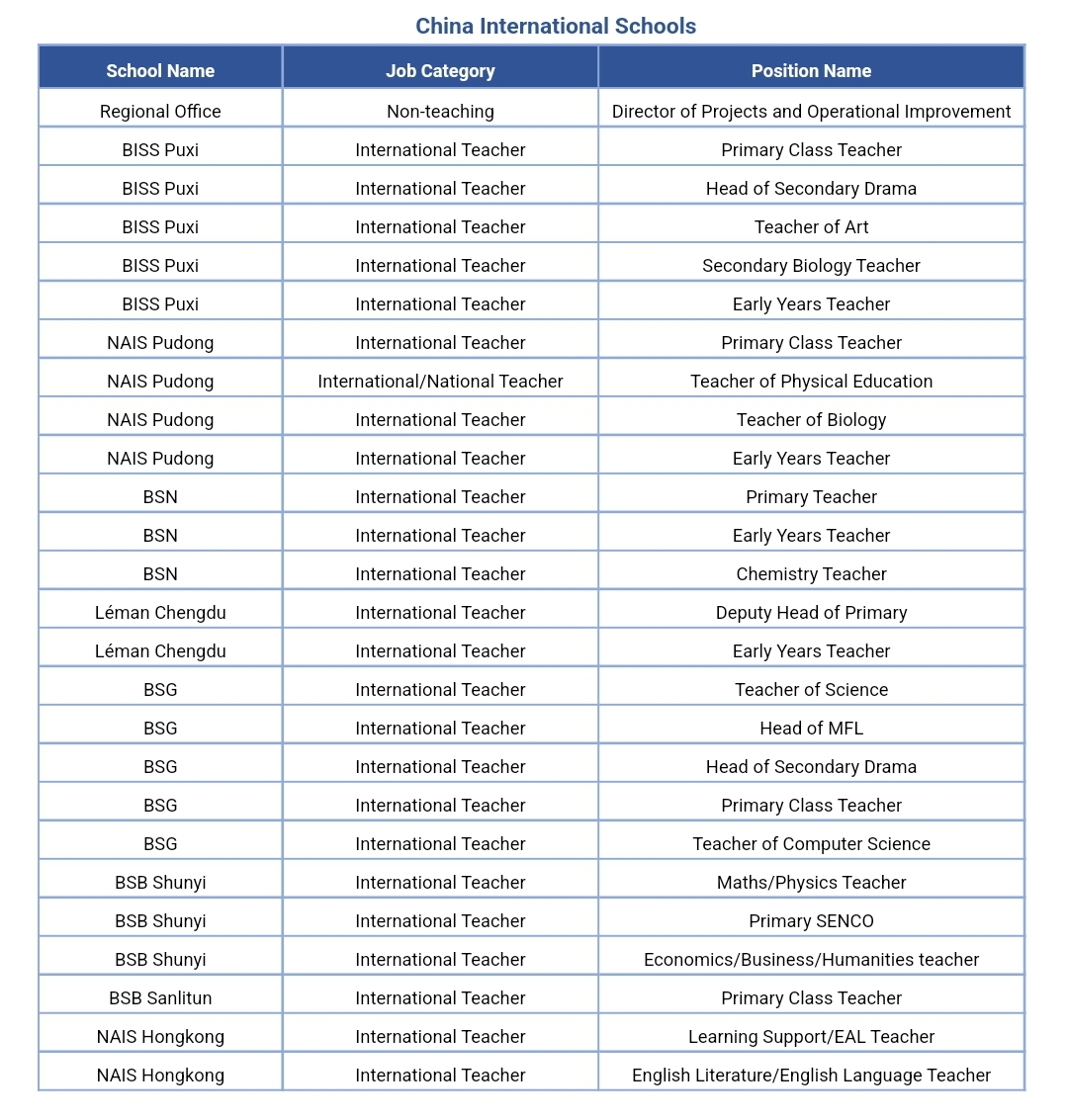 Hi readers,
The company I work for are looking for teachers in their schools in China. It is a great place to live and the salary and benefits are very generous.
If you are interested, please email (neilmjarrett@gmail.com) your CV and the position you would like to apply for, and I will pass it directly to the relevant team. To be considered, you must have a university degree, a recognised teaching qualification and considerable teaching experience. Good luck!
See below for current positions available.